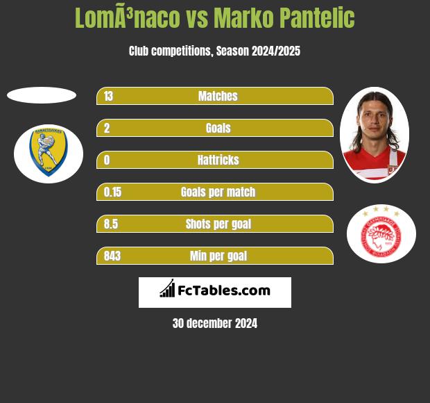 LomÃ³naco vs Marko Pantelic h2h player stats