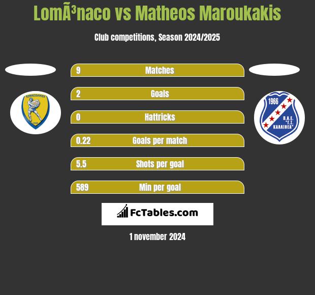 LomÃ³naco vs Matheos Maroukakis h2h player stats