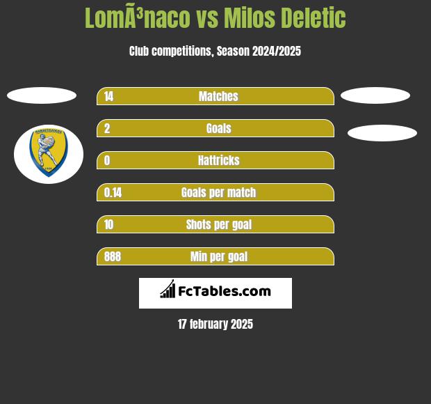 LomÃ³naco vs Milos Deletic h2h player stats