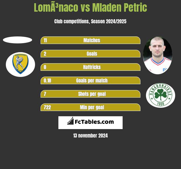 LomÃ³naco vs Mladen Petric h2h player stats