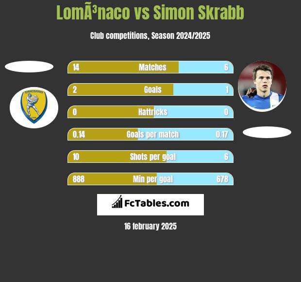 LomÃ³naco vs Simon Skrabb h2h player stats