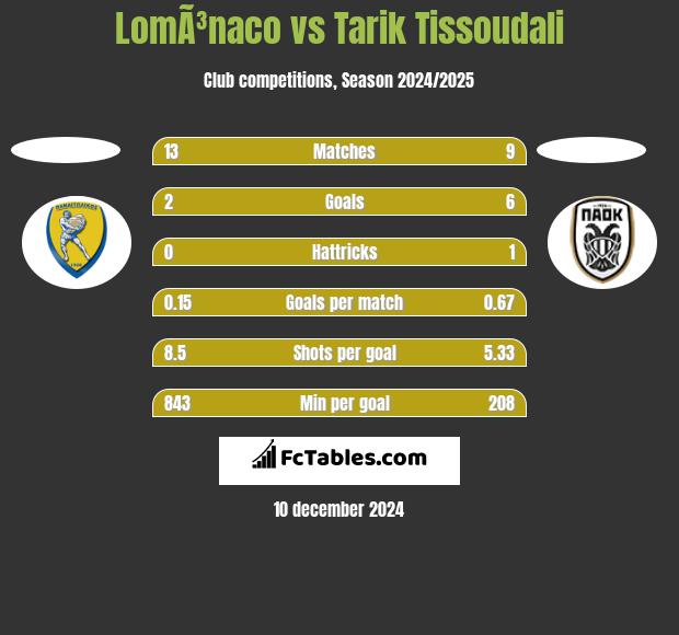 LomÃ³naco vs Tarik Tissoudali h2h player stats