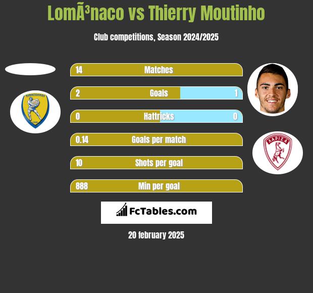 LomÃ³naco vs Thierry Moutinho h2h player stats