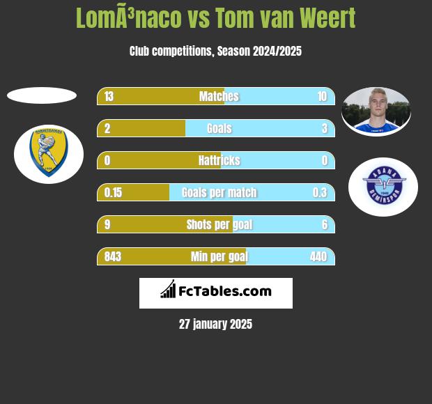 LomÃ³naco vs Tom van Weert h2h player stats