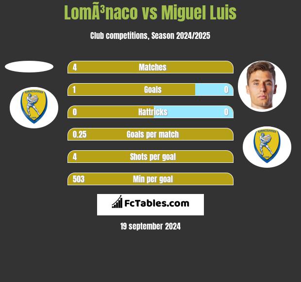 LomÃ³naco vs Miguel Luis h2h player stats