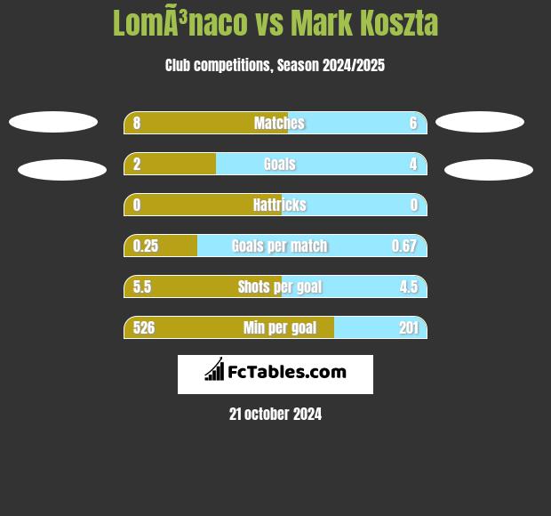 LomÃ³naco vs Mark Koszta h2h player stats