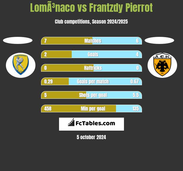 LomÃ³naco vs Frantzdy Pierrot h2h player stats