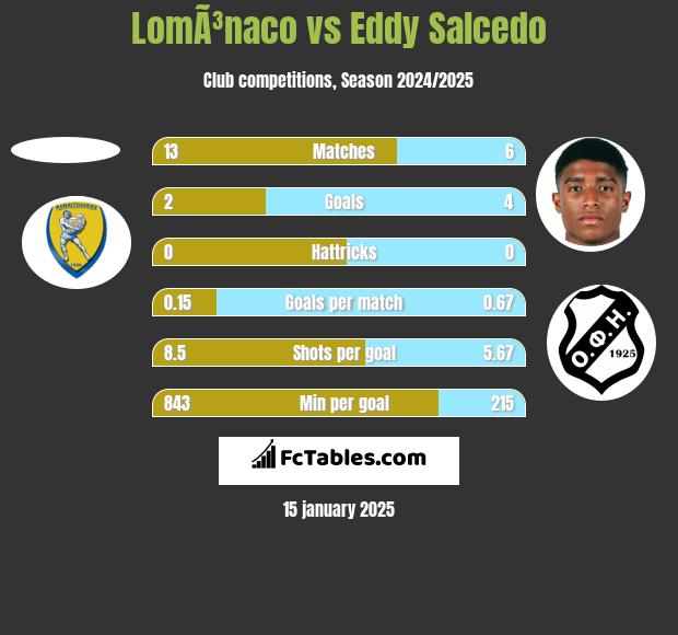 LomÃ³naco vs Eddy Salcedo h2h player stats