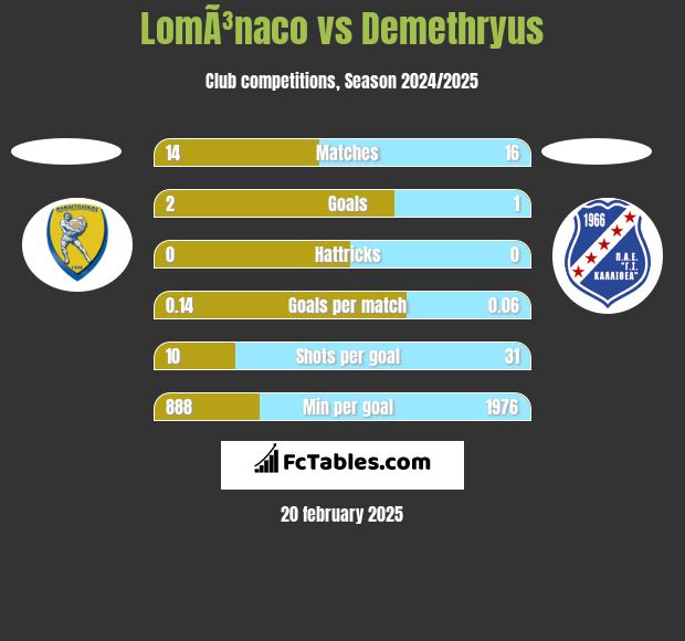 LomÃ³naco vs Demethryus h2h player stats