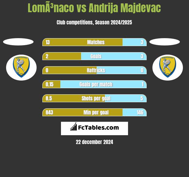 LomÃ³naco vs Andrija Majdevac h2h player stats