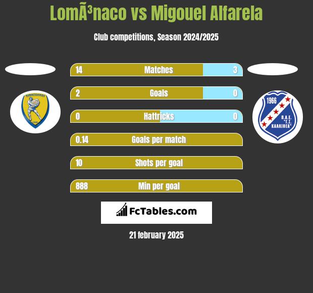 LomÃ³naco vs Migouel Alfarela h2h player stats