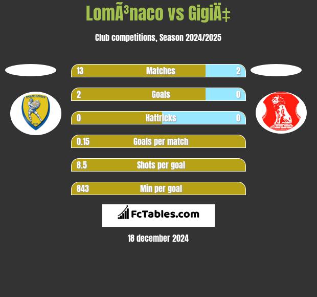 LomÃ³naco vs GigiÄ‡ h2h player stats