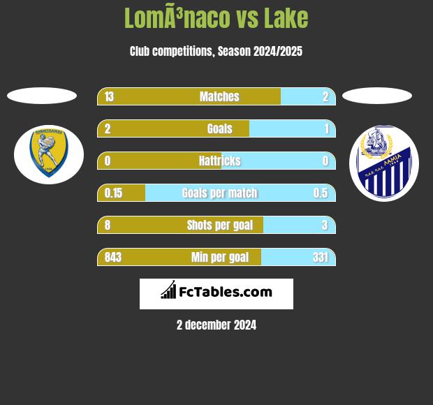 LomÃ³naco vs Lake h2h player stats