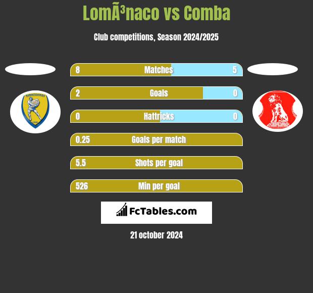 LomÃ³naco vs Comba h2h player stats