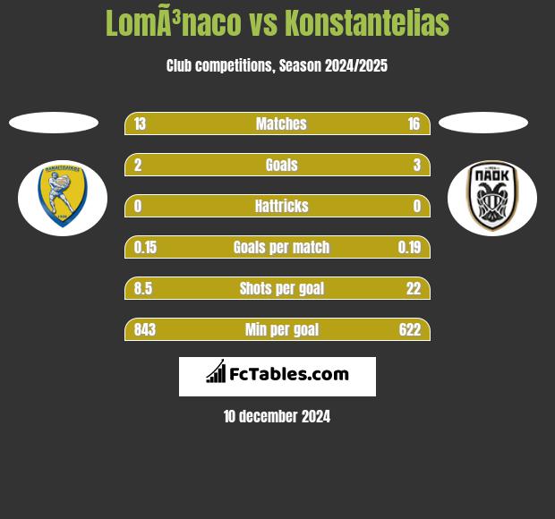 LomÃ³naco vs Konstantelias h2h player stats