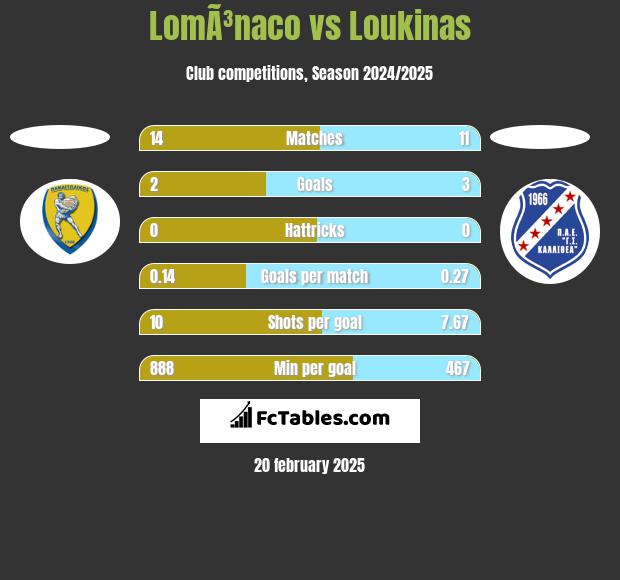 LomÃ³naco vs Loukinas h2h player stats