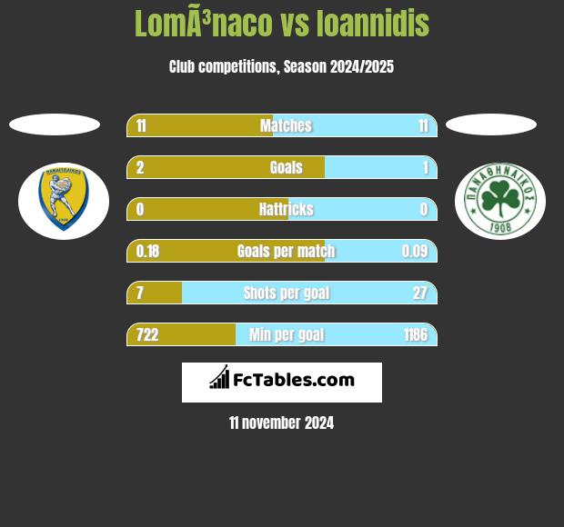 LomÃ³naco vs Ioannidis h2h player stats