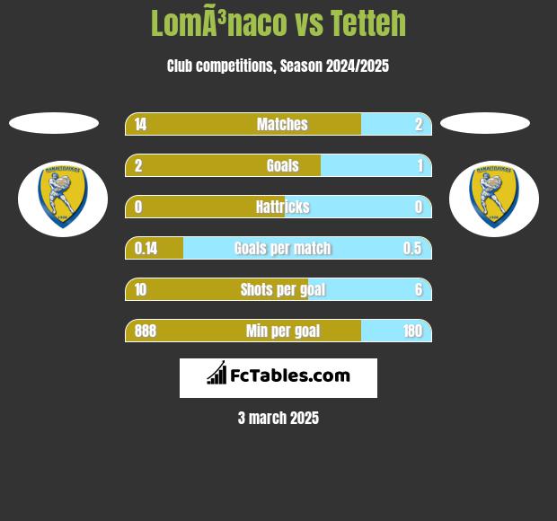 LomÃ³naco vs Tetteh h2h player stats