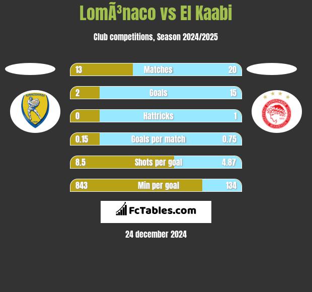 LomÃ³naco vs El Kaabi h2h player stats