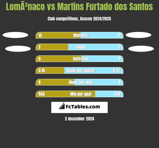 LomÃ³naco vs Martins Furtado dos Santos h2h player stats