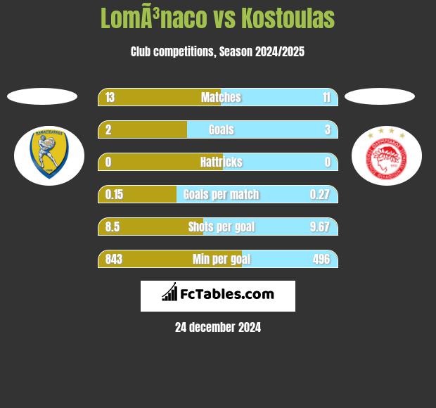 LomÃ³naco vs Kostoulas h2h player stats