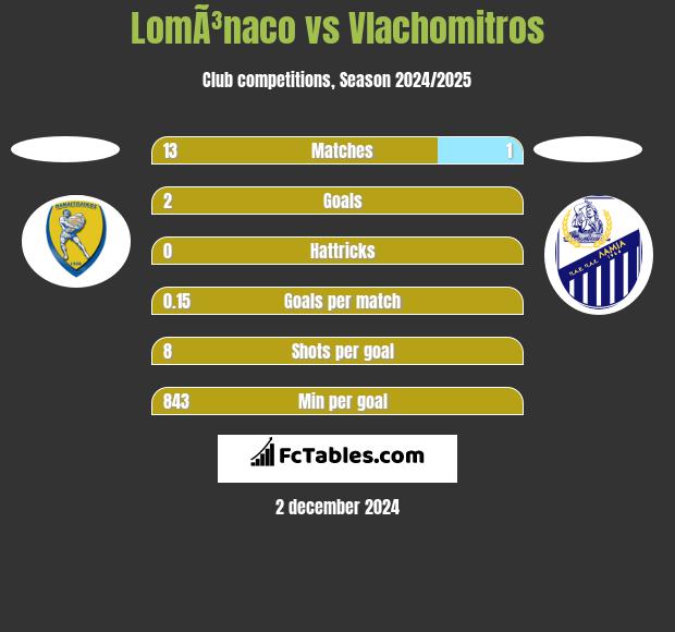 LomÃ³naco vs Vlachomitros h2h player stats