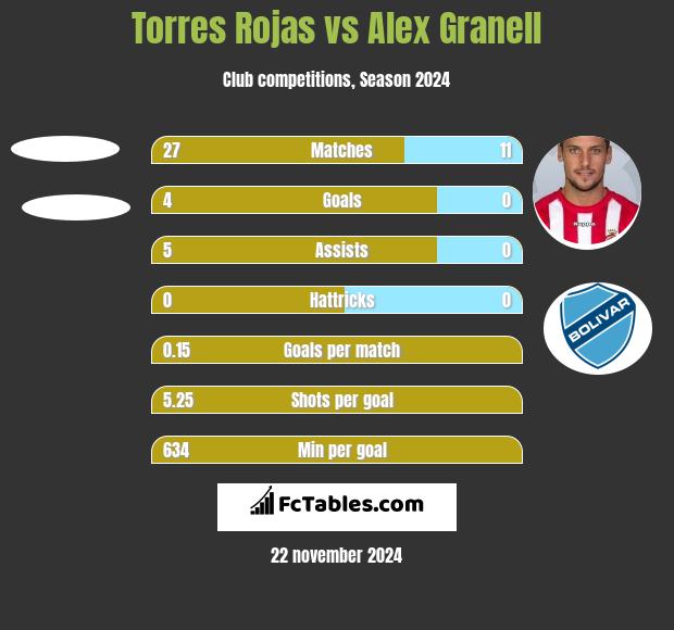 Torres Rojas vs Alex Granell h2h player stats