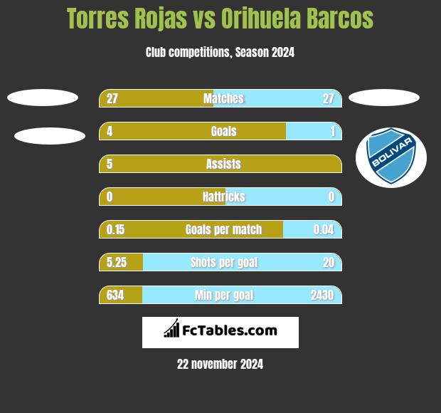 Torres Rojas vs Orihuela Barcos h2h player stats