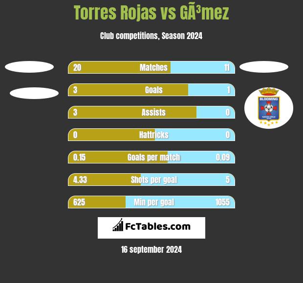 Torres Rojas vs GÃ³mez h2h player stats