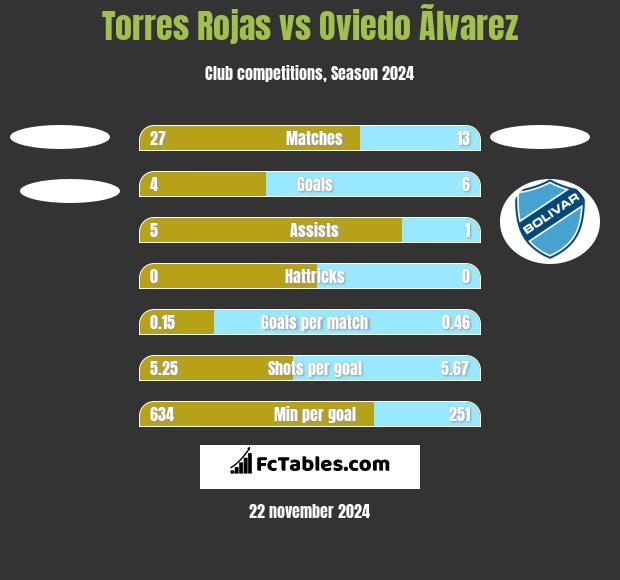 Torres Rojas vs Oviedo Ãlvarez h2h player stats