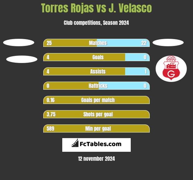 Torres Rojas vs J. Velasco h2h player stats