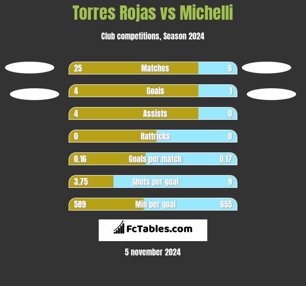 Torres Rojas vs Michelli h2h player stats