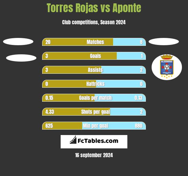 Torres Rojas vs Aponte h2h player stats