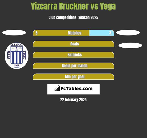 Vizcarra Bruckner vs Vega h2h player stats