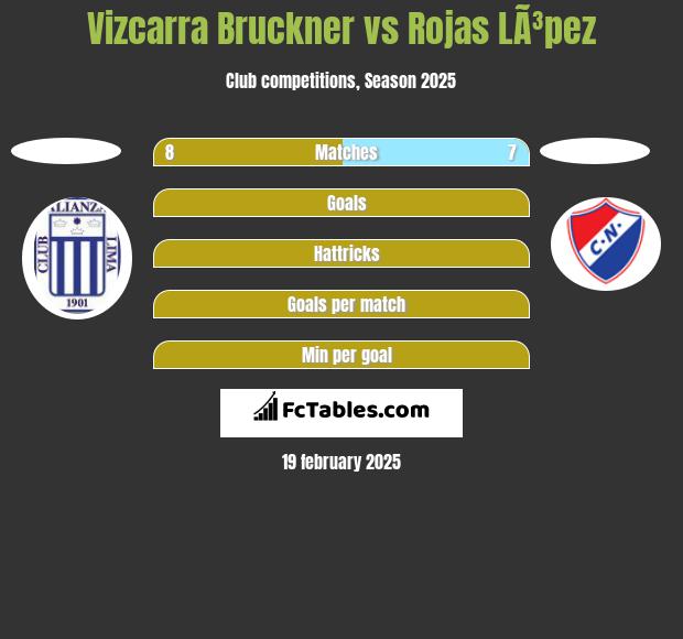 Vizcarra Bruckner vs Rojas LÃ³pez h2h player stats