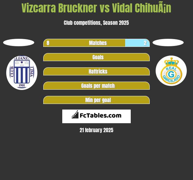 Vizcarra Bruckner vs Vidal ChihuÃ¡n h2h player stats