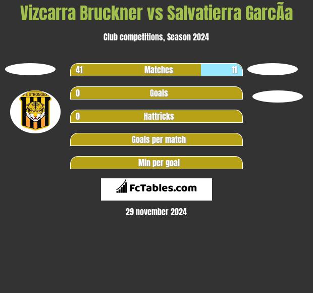 Vizcarra Bruckner vs Salvatierra GarcÃ­a h2h player stats