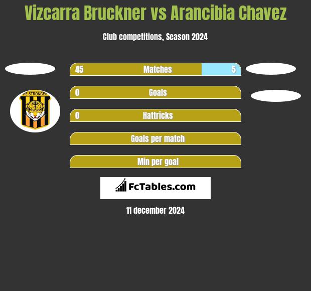 Vizcarra Bruckner vs Arancibia Chavez h2h player stats