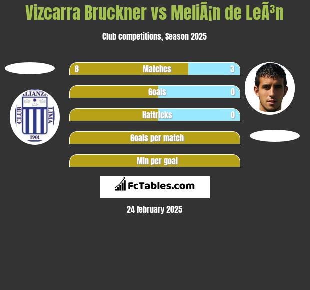 Vizcarra Bruckner vs MeliÃ¡n de LeÃ³n h2h player stats