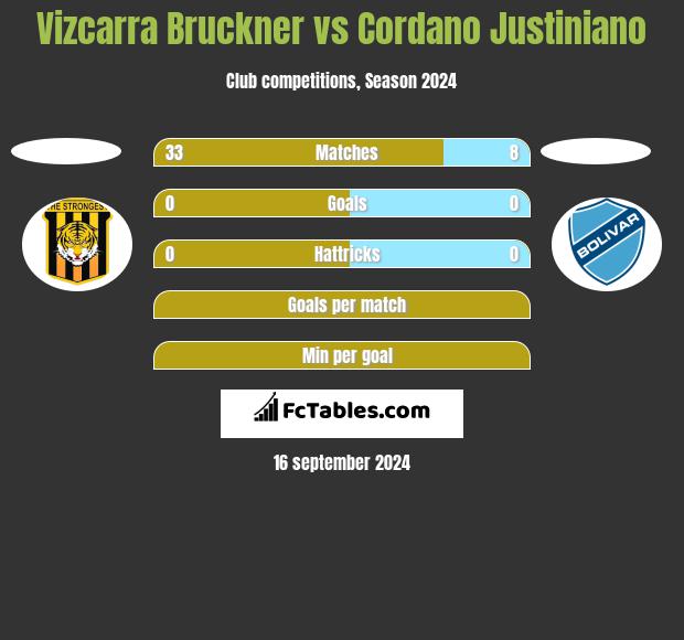 Vizcarra Bruckner vs Cordano Justiniano h2h player stats