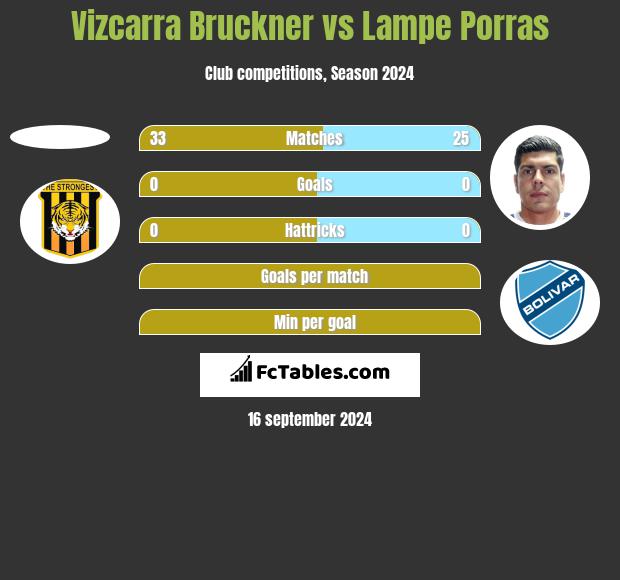 Vizcarra Bruckner vs Lampe Porras h2h player stats