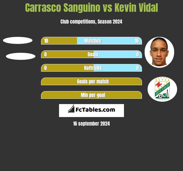 Carrasco Sanguino vs Kevin Vidal h2h player stats