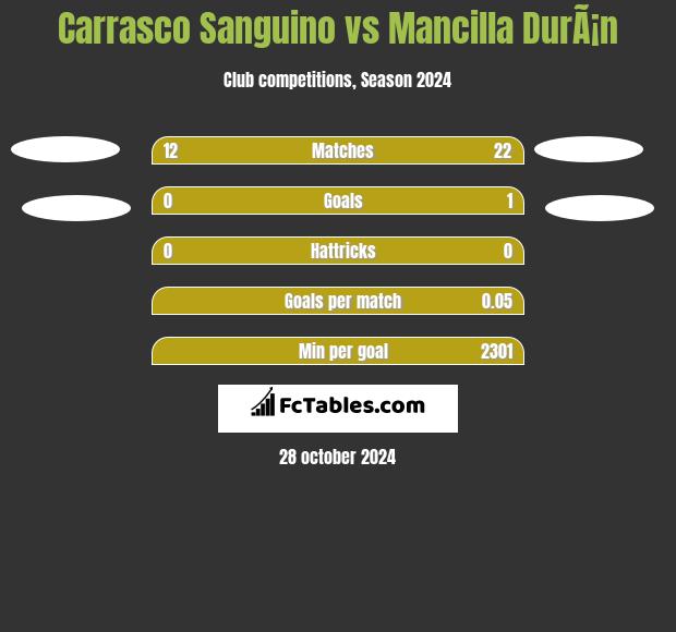 Carrasco Sanguino vs Mancilla DurÃ¡n h2h player stats