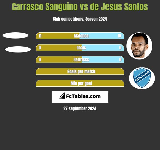 Carrasco Sanguino vs de Jesus Santos h2h player stats