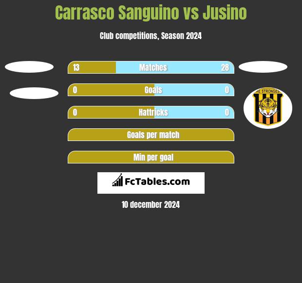 Carrasco Sanguino vs Jusino h2h player stats