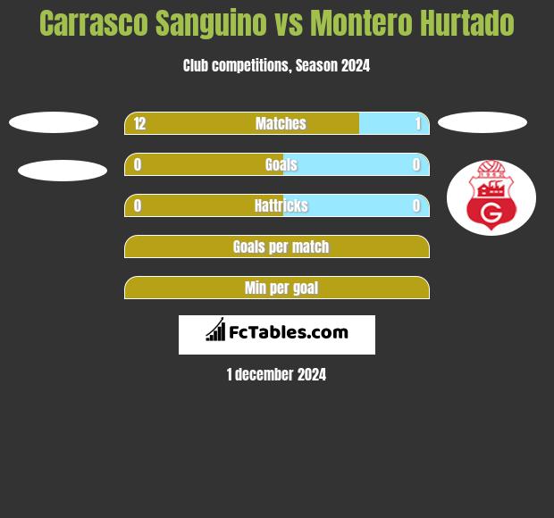 Carrasco Sanguino vs Montero Hurtado h2h player stats