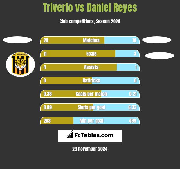 Triverio vs Daniel Reyes h2h player stats