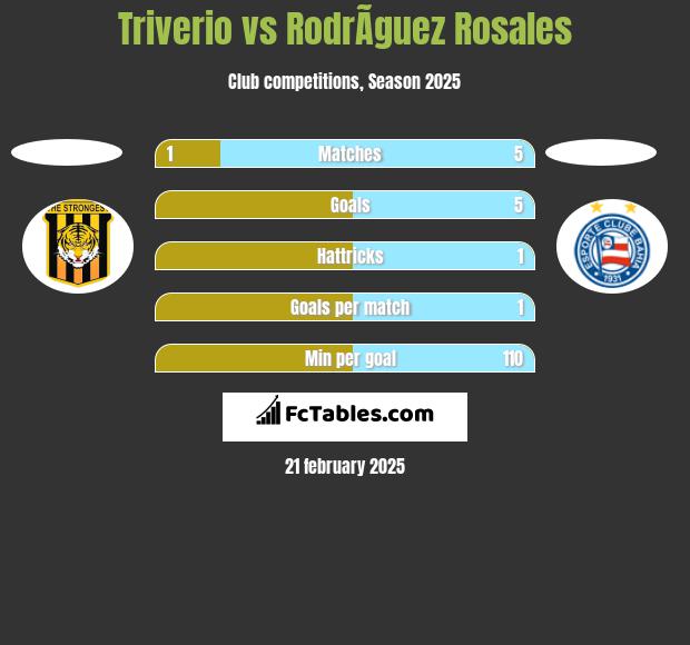 Triverio vs RodrÃ­guez Rosales h2h player stats