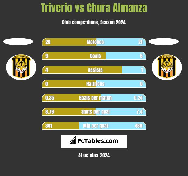 Triverio vs Chura Almanza h2h player stats