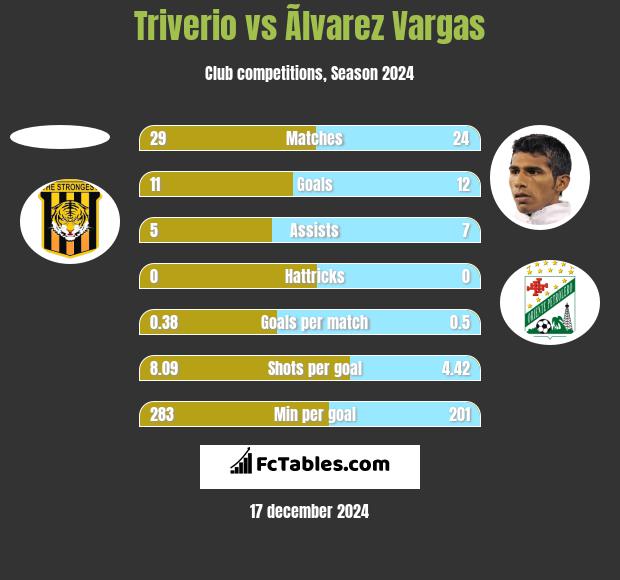 Triverio vs Ãlvarez Vargas h2h player stats